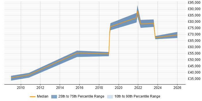Salary distribution trend for jobs in Edinburgh citing Runbook