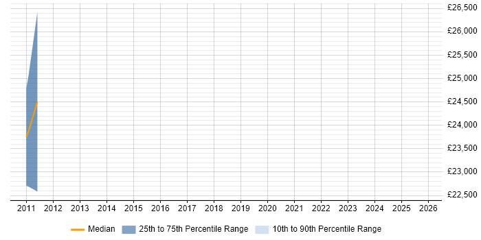 Salary distribution trend for jobs in Edinburgh citing Russian Language