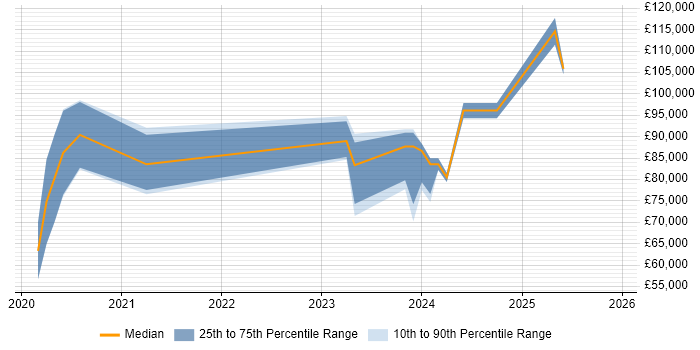 Salary distribution trend for jobs in Edinburgh citing Rust