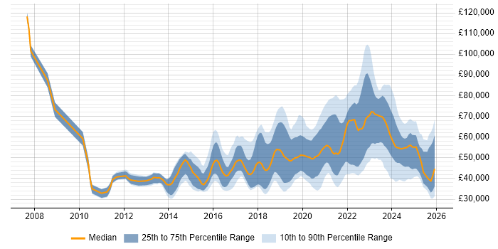 Salary distribution trend for jobs in Edinburgh citing SaaS
