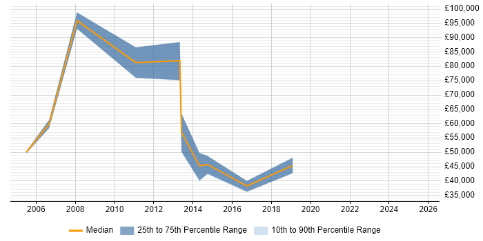 Salary distribution trend for Sales Account Manager job vacancies in Edinburgh