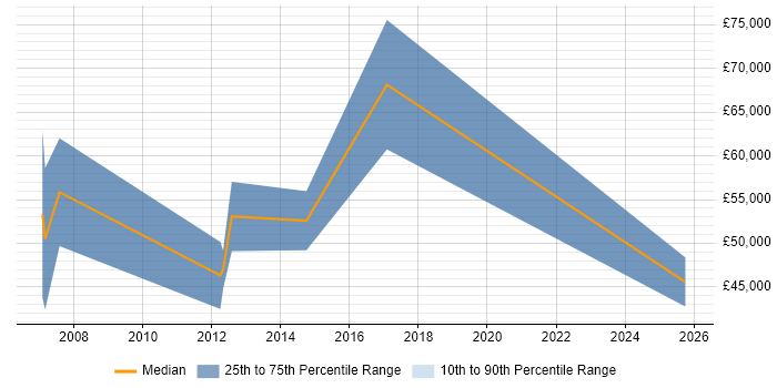 Salary distribution trend for Sales Business Development Manager job vacancies in Edinburgh