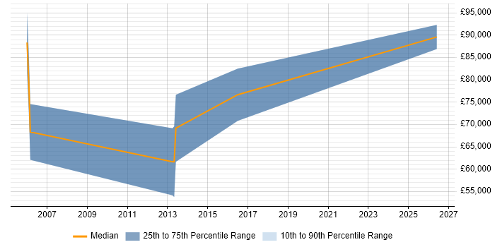 Salary distribution trend for Sales Director job vacancies in Edinburgh