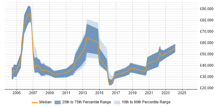 Salary distribution trend for Sales Executive job vacancies in Edinburgh