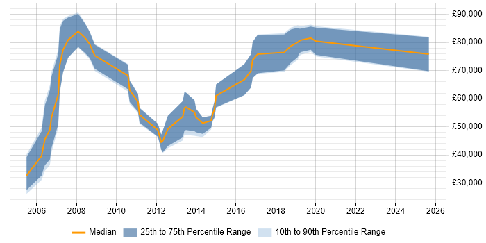 Salary distribution trend for Sales Manager job vacancies in Edinburgh