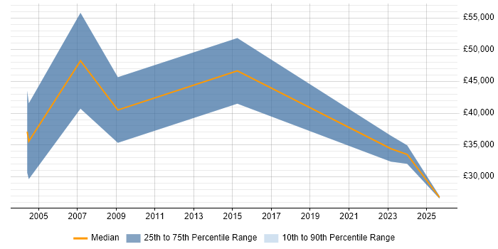 Salary distribution trend for Sales Representative job vacancies in Edinburgh