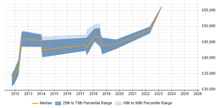 Salary distribution trend for Salesforce Developer job vacancies in Edinburgh