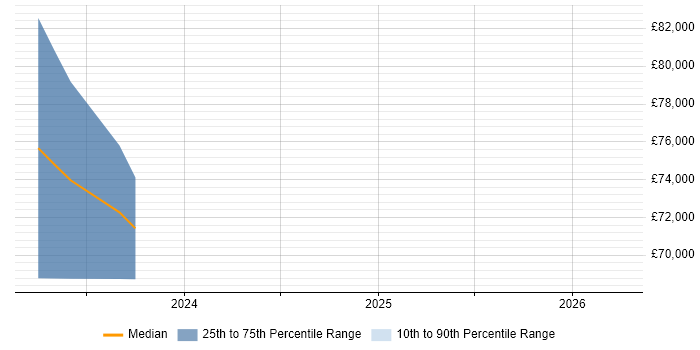 Salary distribution trend for Salesforce Engineer job vacancies in Edinburgh