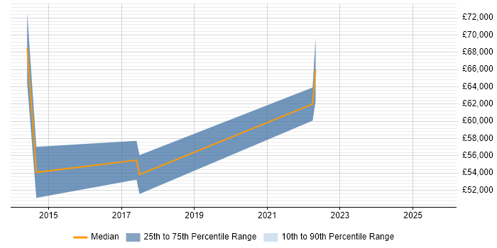 Salary distribution trend for jobs in Edinburgh citing Salesforce Sales Cloud