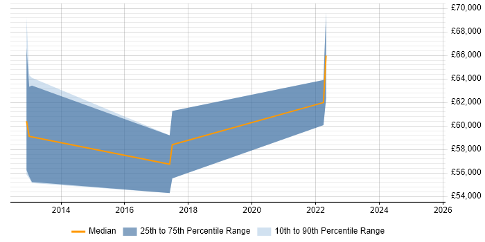 Salary distribution trend for jobs in Edinburgh citing Salesforce Service Cloud Salary distribution trend for jobs in Edinburgh citing Salesforce Service Cloud