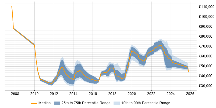 Salary distribution trend for jobs in Edinburgh citing Salesforce