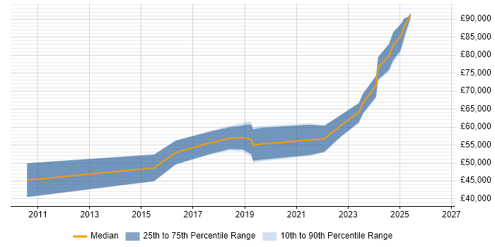 Salary distribution trend for jobs in Edinburgh citing SAML