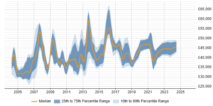 Salary distribution trend for jobs in Edinburgh citing SAN