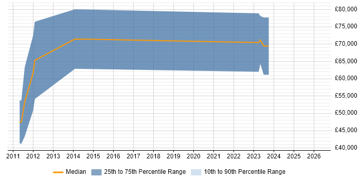 Salary distribution trend for jobs in Edinburgh citing SAP GRC