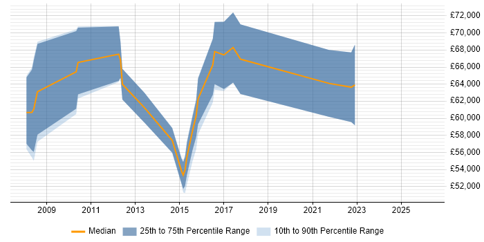 Salary distribution trend for SAP Manager job vacancies in Edinburgh