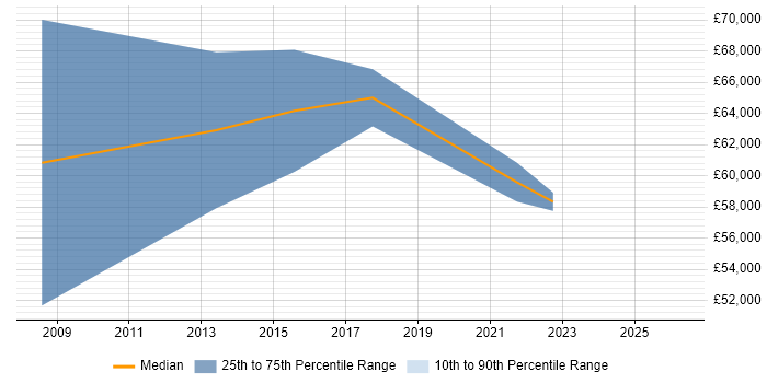 Salary distribution trend for SAP Project Manager job vacancies in Edinburgh