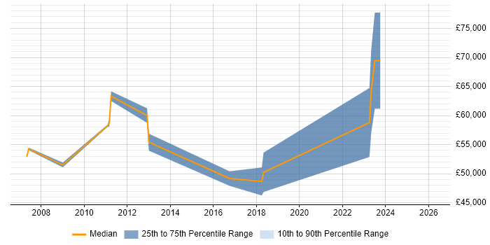 Salary distribution trend for jobs in Edinburgh citing SAP Security