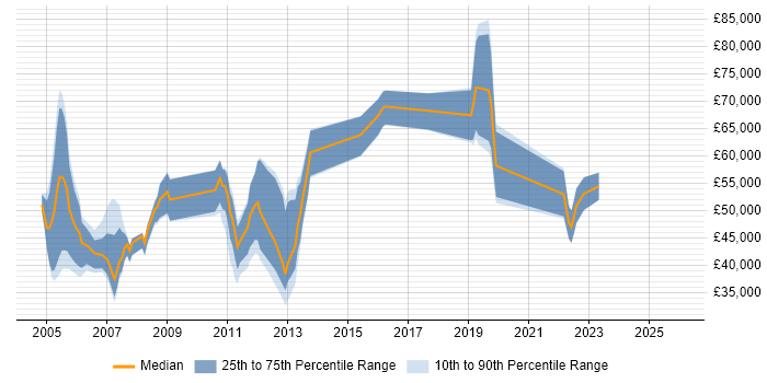 Salary distribution trend for jobs in Edinburgh citing Sarbanes-Oxley