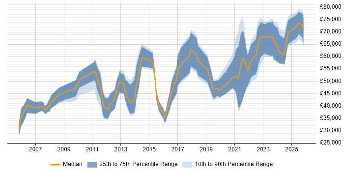 Salary distribution trend for jobs in Edinburgh citing SC Cleared