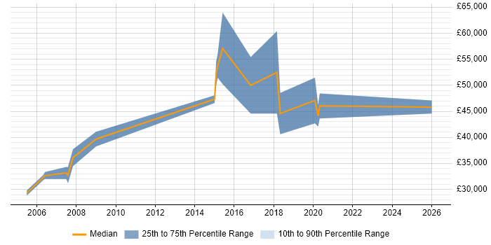 Salary distribution trend for jobs in Edinburgh citing SCADA