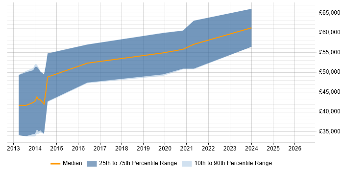 Salary distribution trend for Scala Developer job vacancies in Edinburgh