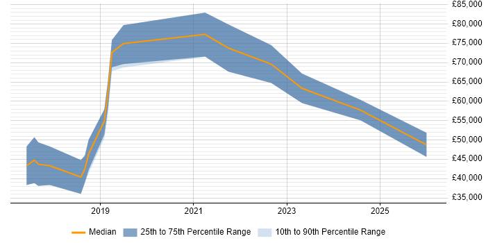 Salary distribution trend for jobs in Edinburgh citing scikit-learn