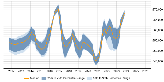 Salary distribution trend for Scrum Master job vacancies in Edinburgh