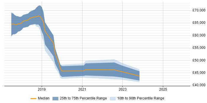 Salary distribution trend for jobs in Edinburgh citing SD-WAN