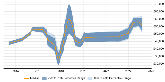 Salary distribution trend for jobs in Edinburgh citing SDET Salary distribution trend for jobs in Edinburgh citing SDET