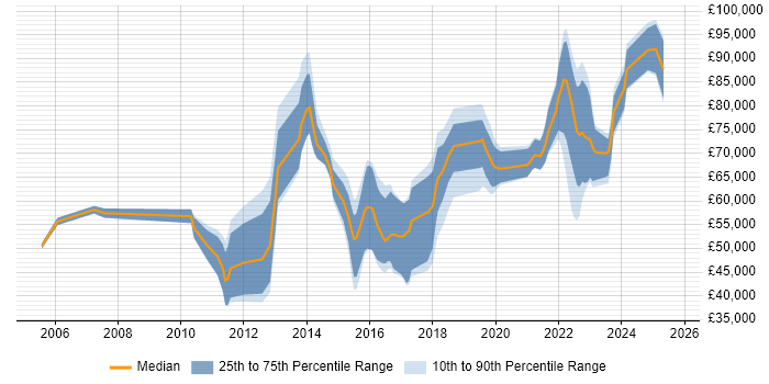 Salary distribution trend for jobs in Edinburgh citing Security Architecture