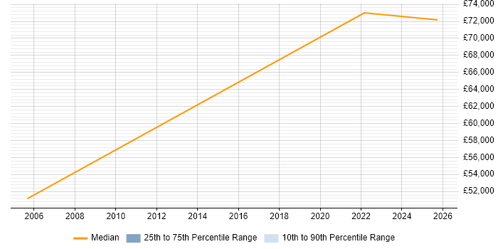 Salary distribution trend for jobs in Edinburgh citing Security Auditing