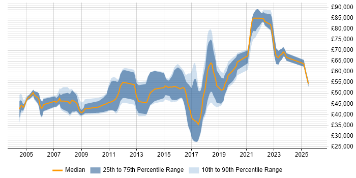 Salary distribution trend for Security Consultant job vacancies in Edinburgh