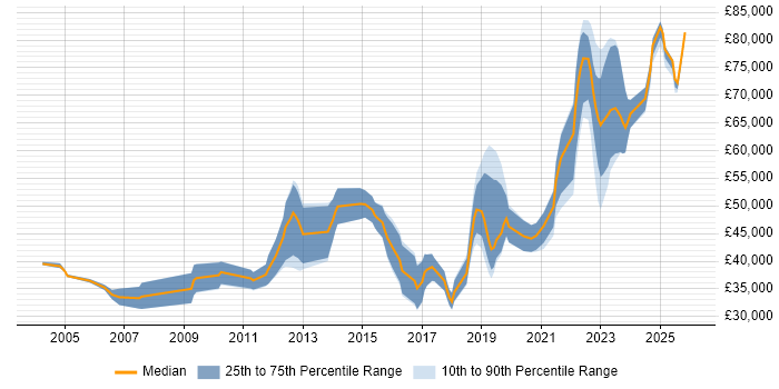 Salary distribution trend for Security Engineer job vacancies in Edinburgh