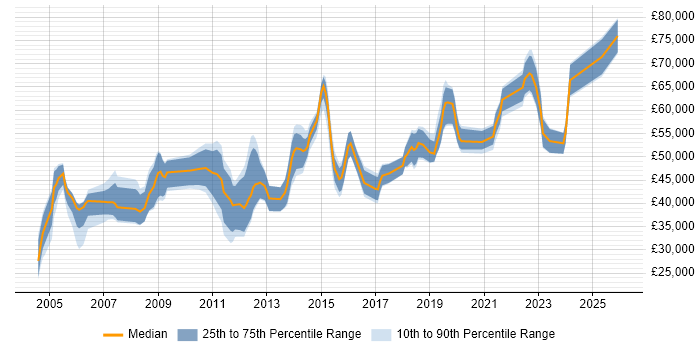 Salary distribution trend for jobs in Edinburgh citing Security Management