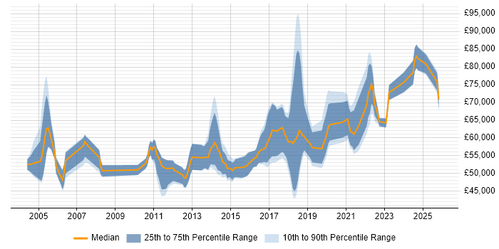 Salary distribution trend for Security Manager job vacancies in Edinburgh