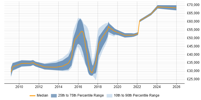 Salary distribution trend for jobs in Edinburgh citing Security Monitoring