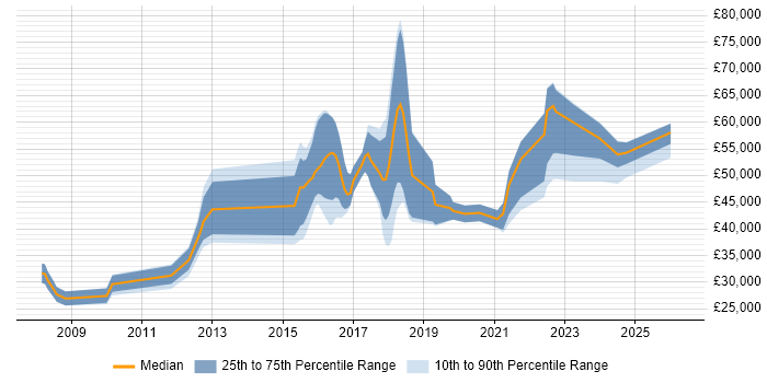 Salary distribution trend for jobs in Edinburgh citing Security Operations Centre