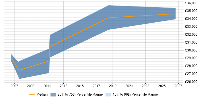 Salary distribution trend for Security Support Engineer job vacancies in Edinburgh