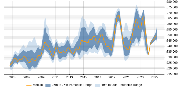 Salary distribution trend for jobs in Edinburgh citing Self-Motivation Salary distribution trend for jobs in Edinburgh citing Self-Motivation