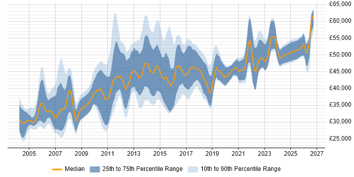Salary distribution trend for Senior Analyst job vacancies in Edinburgh