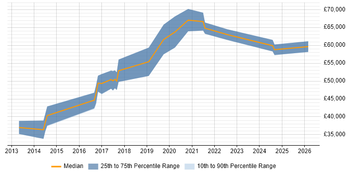 Salary distribution trend for Senior Android Developer job vacancies in Edinburgh