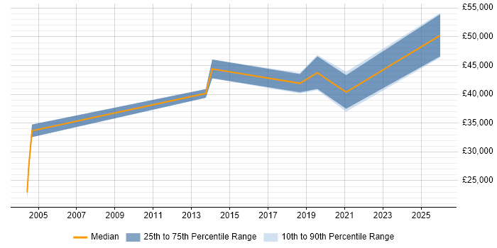 Salary distribution trend for Senior Applications Support Analyst job vacancies in Edinburgh