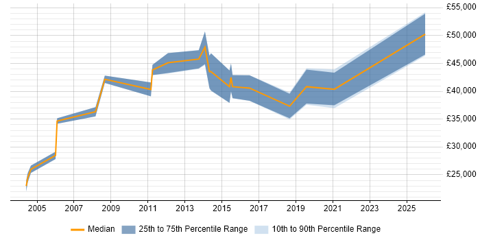 Salary distribution trend for Senior Applications Support job vacancies in Edinburgh