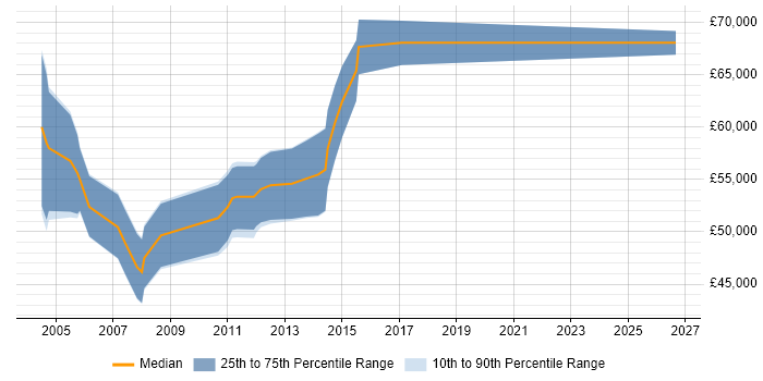 Salary distribution trend for Senior Business Consultant job vacancies in Edinburgh