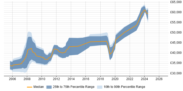 Salary distribution trend for Senior C++ Software Engineer job vacancies in Edinburgh