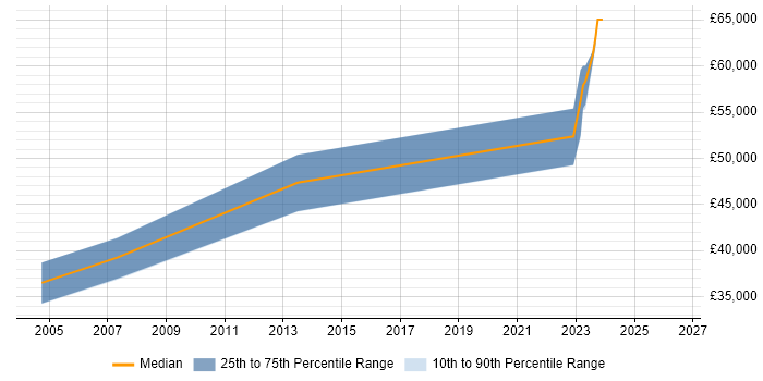Salary distribution trend for Senior C Developer job vacancies in Edinburgh