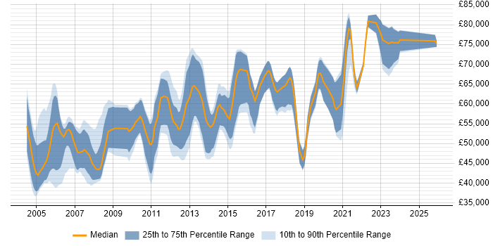 Salary distribution trend for Senior Consultant job vacancies in Edinburgh