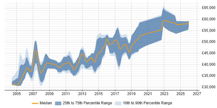 Salary distribution trend for Senior C# Developer job vacancies in Edinburgh