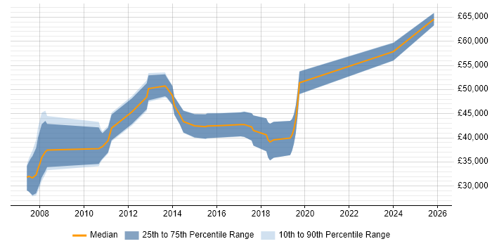 Salary distribution trend for Senior C# Software Engineer job vacancies in Edinburgh