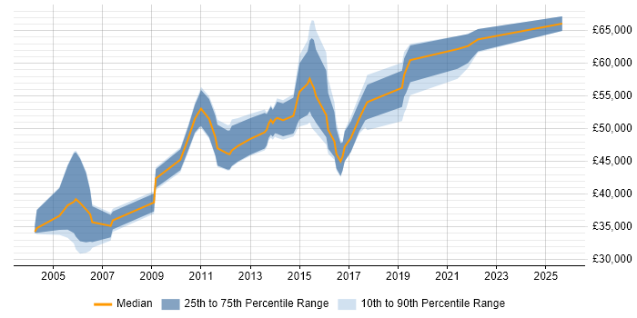 Salary distribution trend for Senior Data Warehouse Specialist job vacancies in Edinburgh